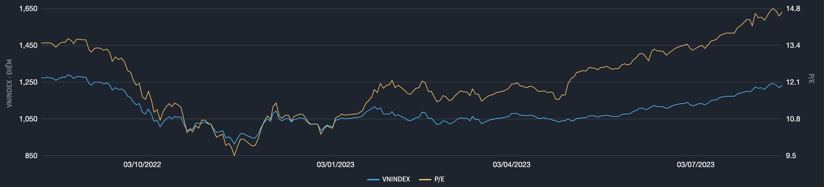 Định gi&aacute; thị trường trong v&ograve;ng 1 năm qua (Nguồn: Fiintrade).
