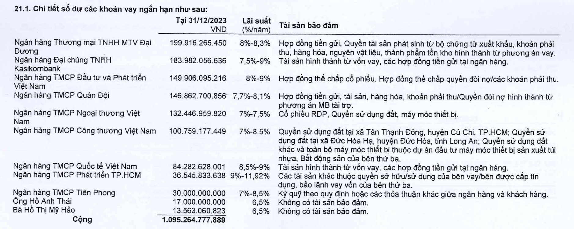 Danh s&aacute;ch "chủ nợ" được ghi nhận tr&ecirc;n b&aacute;o c&aacute;o t&agrave;i ch&iacute;nh kiểm to&aacute;n 2023 của Rạng Đ&ocirc;ng Holding&nbsp;
