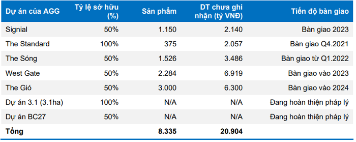 Tiến độ thực hiện dự &aacute;n của An Gia. (Nguồn: BVSC).