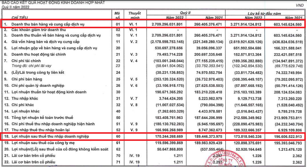 Doanh thu tăng gấp 10 lần nhưng kh&ocirc;ng khống chế được c&aacute;c chi ph&iacute; khiến AGG giảm l&atilde;i trong qu&yacute; 2/2022.
