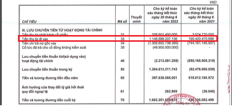 Bất động sản An Gia vẫn đẩy mạnh c&aacute;c hoạt động vay nợ. Tiền thu từ đi vay trong 6 th&aacute;ng năm tăng gấp 6 lần c&ugrave;ng kỳ.