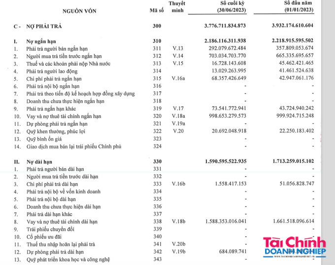 Tập đo&#224;n Đạt Phương: Nợ chiếm phần lớn nguồn vốn, tr&#250;ng g&#243;i thầu ngh&#236;n tỷ, tiết kiệm nhỏ giọt - Ảnh 2