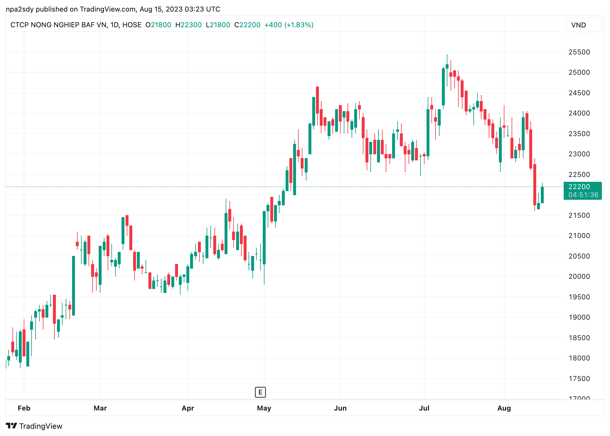 Diễn biến t&igrave;nh h&igrave;nh thị gi&aacute; cổ phiếu BAF (Nguồn: TradingView).