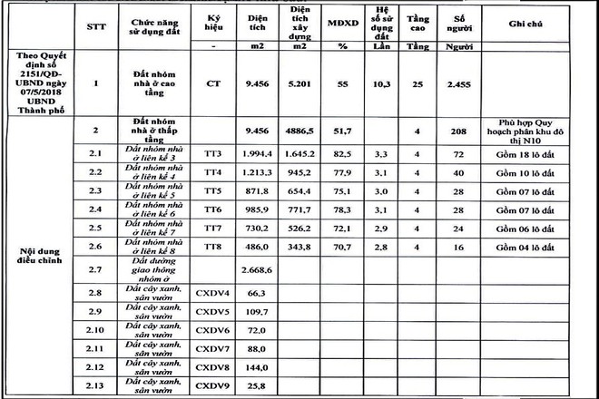 Nội dung điều chỉnh chức năng nh&agrave; ở cao tầng sang nh&agrave; ở thấp tầng với dự &aacute;n Khu nh&agrave; ở Thạch B&agrave;n Lakeside.&nbsp;