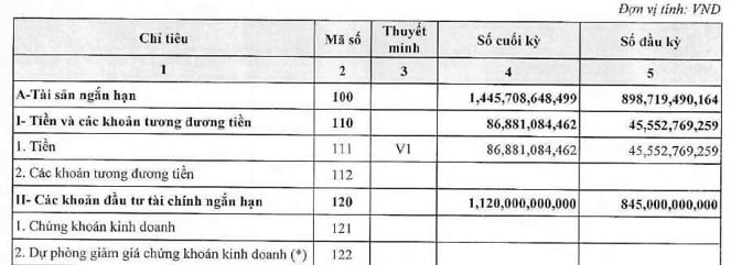 Hanoi Metro đang c&oacute; hơn 1.200 tỷ đồng tiền mặt v&agrave; gửi ng&acirc;n h&agrave;ng ngắn hạn.