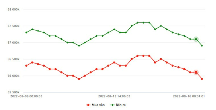 Giá vàng 16/8/2022: Tiếp tục giảm, mất mốc 67 triệu đồng/lượng - Ảnh 1