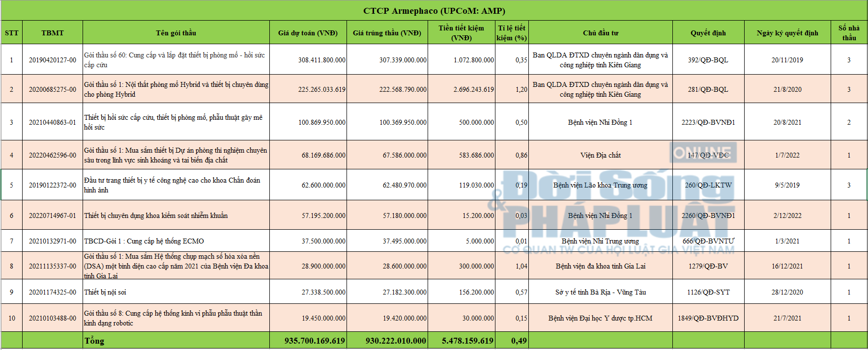 Khảo s&aacute;t ngẫu nhi&ecirc;n 10 g&oacute;i thầu c&oacute; gi&aacute; trị lớn m&agrave; AMP đ&atilde; tr&uacute;ng (thứ tự gi&aacute; từ cao xuống thấp) với tổng gi&aacute; trị tr&uacute;ng thầu 930,2 tỷ đồng, tiết kiệm 5,4 tỷ đồng, tỉ lệ trung b&igrave;nh 0,49%.