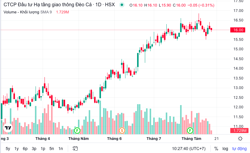 Diễn biến thị gi&aacute; HHV (Nguồn: FireAnt).