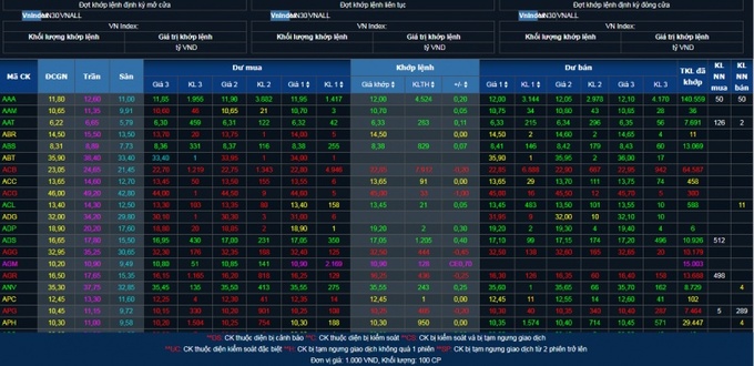 VN-Index "xanh vỏ đỏ l&ograve;ng", tăng 9 điểm.