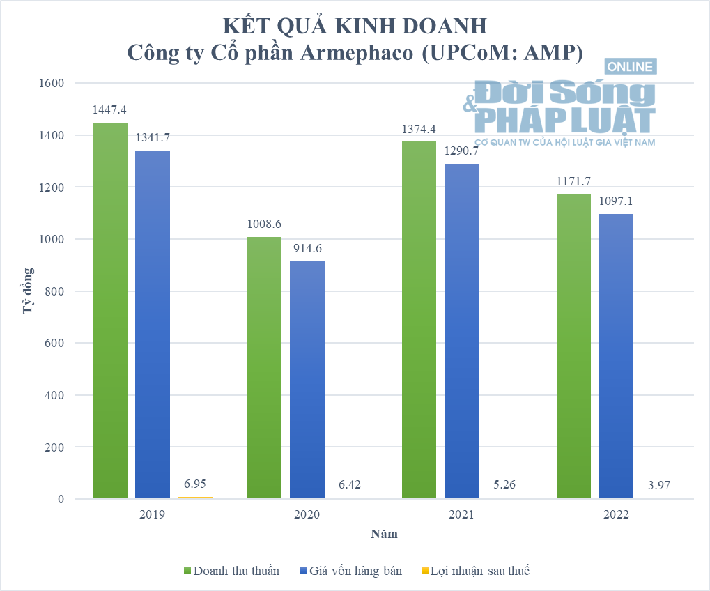 Kết quả kinh doanh của AMP trong giai đoạn 2019 &ndash; 2022.