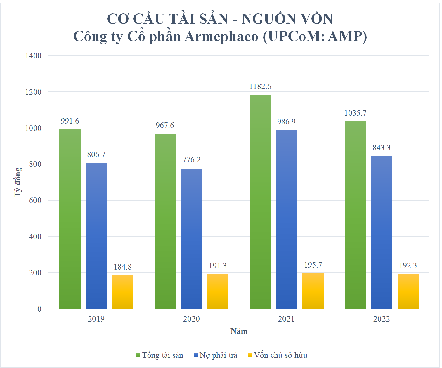 Cơ cấu t&agrave;i sản &ndash; nguồn vốn của AMP trong giai đoạn 2019 &ndash; 2022.