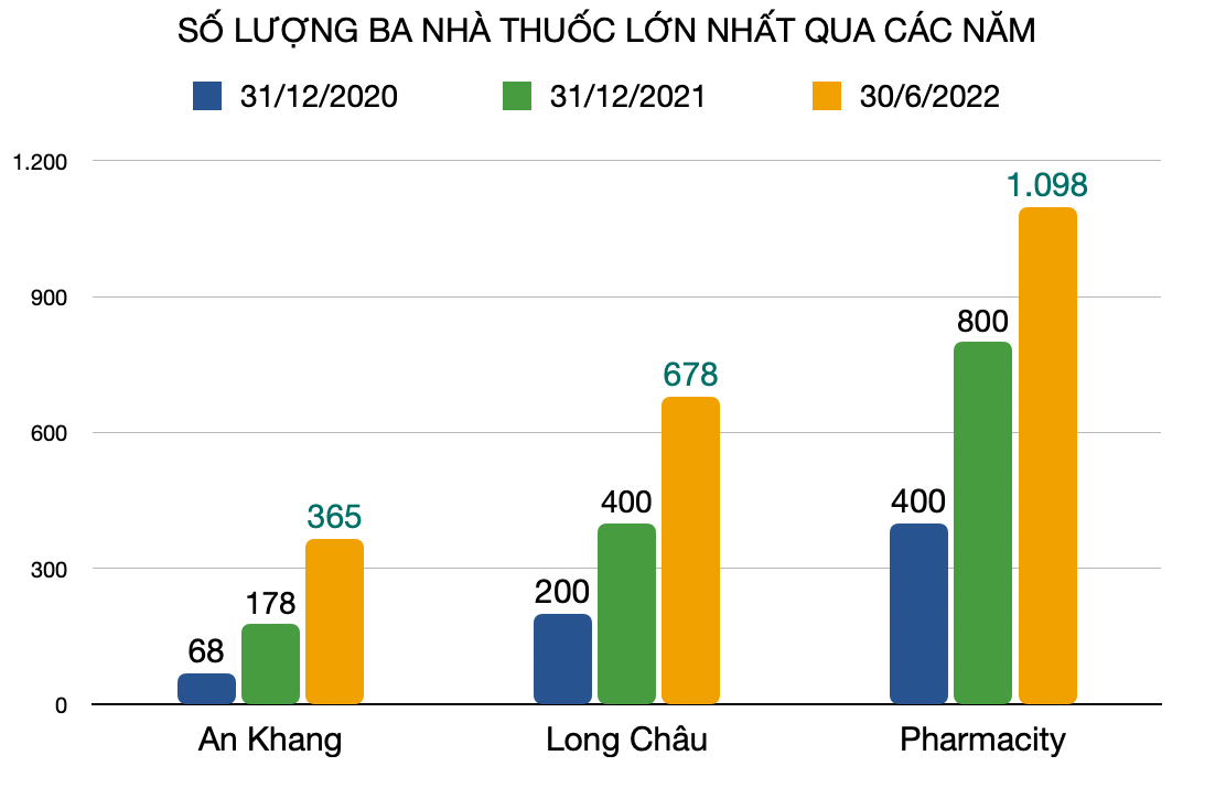 Số liệu chuỗi của Pharmacity l&agrave; ước t&iacute;nh tại thời điểm cuối năm 2020