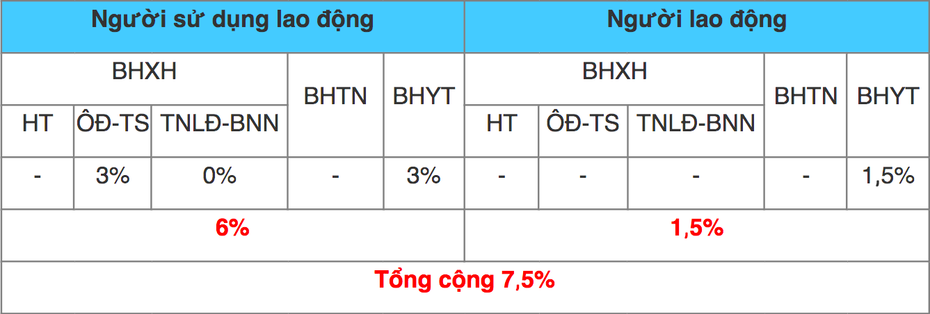 Mức đóng BHXH bắt buộc, BHTN, BHYT mới nhất đối với người lao động - Ảnh 3