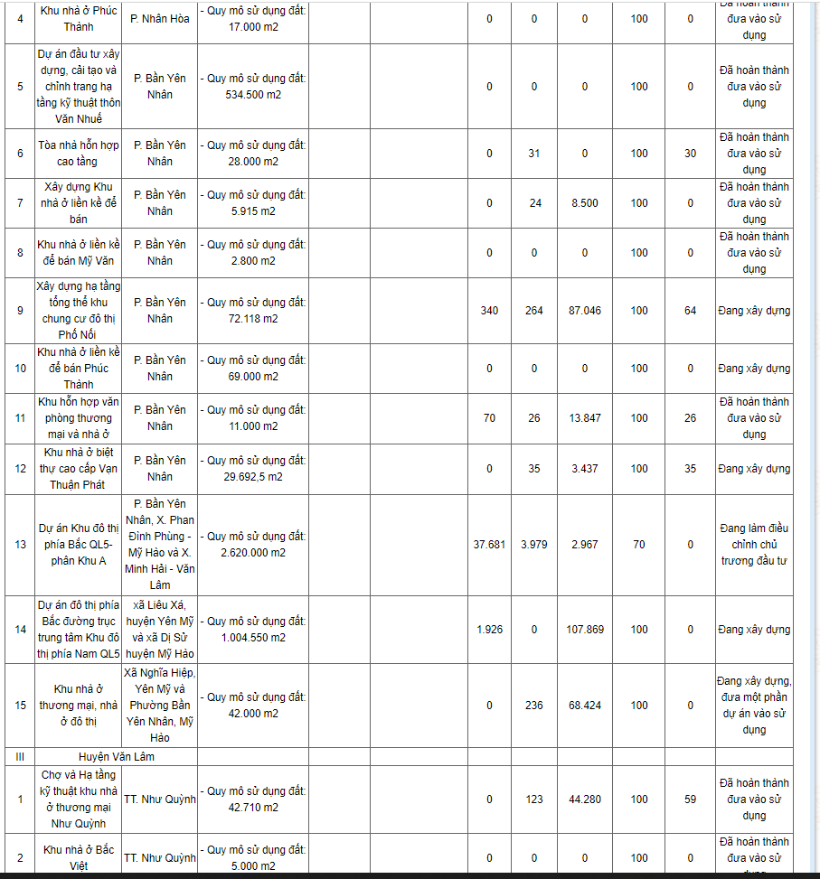 Hưng Yên công bố loạt dự án chậm tiến độ, điều chỉnh chủ trương đầu tư - Ảnh 2