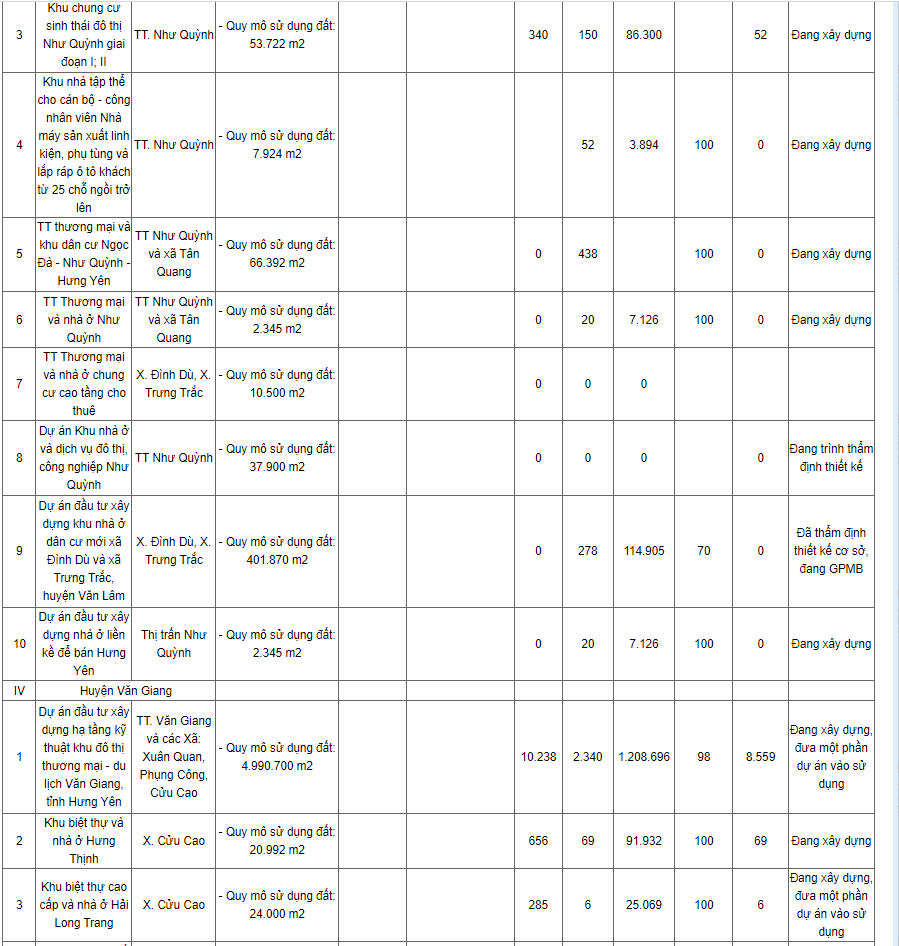 Hưng Yên công bố loạt dự án chậm tiến độ, điều chỉnh chủ trương đầu tư - Ảnh 3