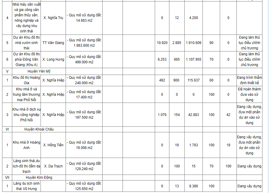 C&oacute; 3 dự &aacute;n chậm tiến độ, 3 dự &aacute;n đang điều chỉnh chủ trương đầu tư, 3 dự &aacute;n tr&igrave;nh thẩm định trong danh mục 44 dự &aacute;n được c&ocirc;ng bố.