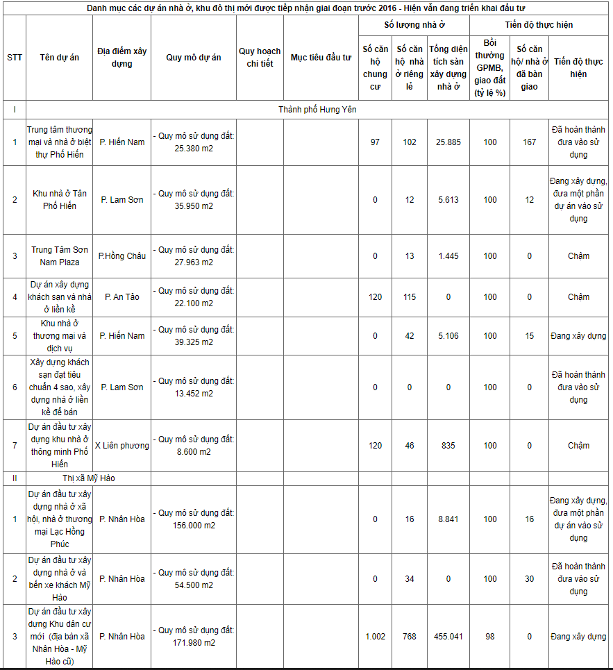 Hưng Yên công bố loạt dự án chậm tiến độ, điều chỉnh chủ trương đầu tư - Ảnh 1