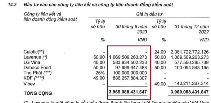 Sau khi tho&aacute;i vốn th&igrave; gi&aacute; thị đầu tư của Kido đối với c&aacute;c c&ocirc;ng ty li&ecirc;n kết kết th&uacute;c 30/6/2023 chỉ đạt 2.737 tỷ đồng. Nhưng người lập b&aacute;o c&aacute;o lại thuyết minh con số n&agrave;y l&ecirc;n tới 3.969 tỷ đồng, đ&acirc;y cũng ch&iacute;nh l&agrave; con số gi&aacute; trị li&ecirc;n kết trước khi Kido tho&aacute;i vốn thế hiện.