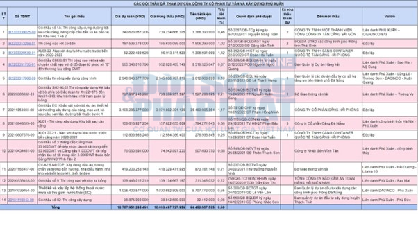 Khảo s&aacute;t ngẫu nhi&ecirc;n 14 g&oacute;i thầu m&agrave; c&ocirc;ng ty Ph&uacute; Xu&acirc;n đ&atilde; tr&uacute;ng, tỉ lệ tiết kiệm trung b&igrave;nh chỉ 0,6%.