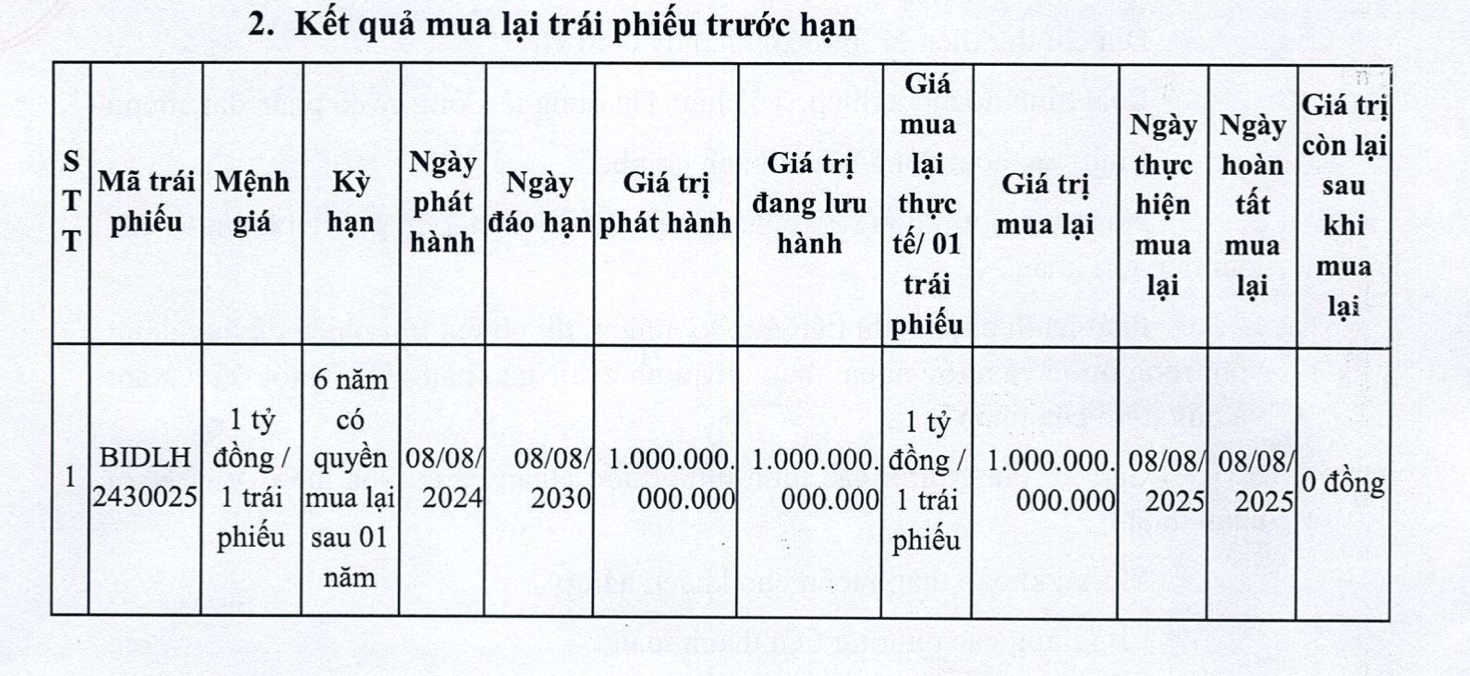 Th&ocirc;ng tin m&atilde; tr&aacute;i phiếu BIDV tiến h&agrave;nh mua lại.