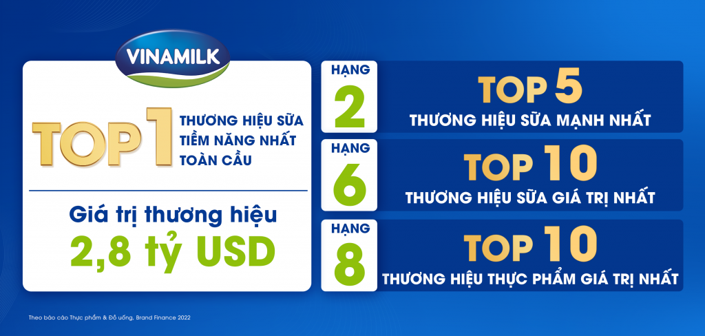 Vinamilk được đ&#225;nh gi&#225; l&#224; thương hiệu sữa tiềm năng nhất to&#224;n cầu theo b&#225;o c&#225;o Brand Finance - Ảnh 1