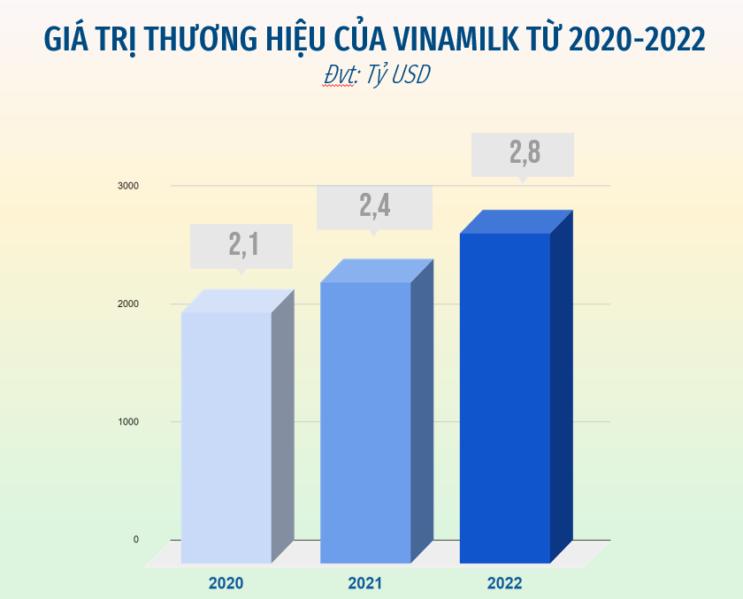 Gi&aacute; trị thương hiệu của Vinamilk li&ecirc;n tục tăng trong 3 năm được đ&aacute;nh gi&aacute; bởi Brand Finance