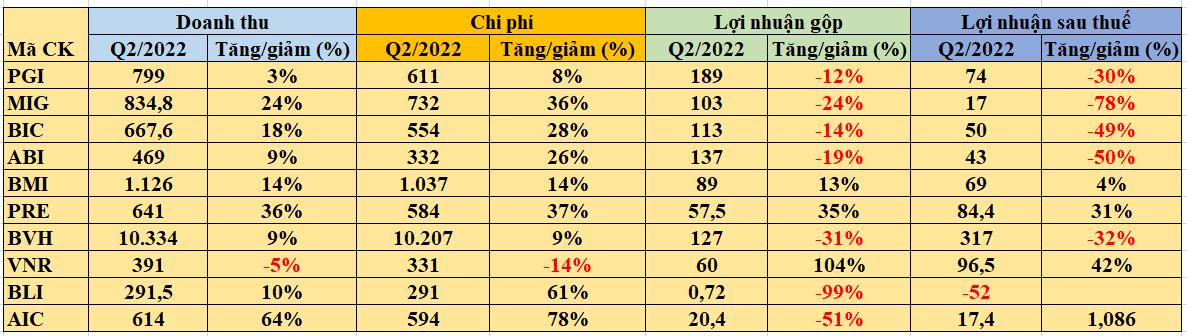 Kết quả hoạt động kinh doanh bảo hiểm qu&yacute; 2/2022 tại một số doanh nghiệp bảo hiểm (đvt: tỷ đồng)