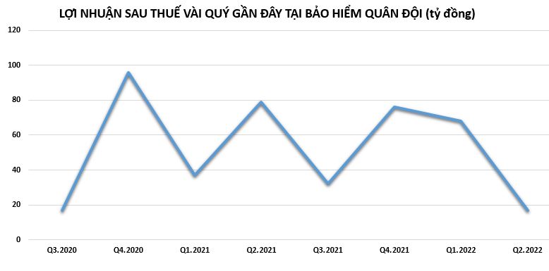 Bức tranh kinh doanh u &#225;m của doanh nghiệp bảo hiểm: Lợi nhuận tại MIG giảm s&#226;u nhất, BLI lỗ nặng - Ảnh 3