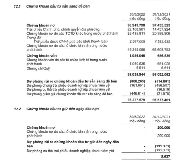 Techcombank đ&atilde; giảm mạnh gi&aacute; trị nắm giữ tr&aacute;i phiếu doanh nghiệp xuống c&ograve;n hơn 49.000 tỷ đồng (Nguồn: BCTC hợp nhất qu&yacute; 2/2022 tại Techcombank)