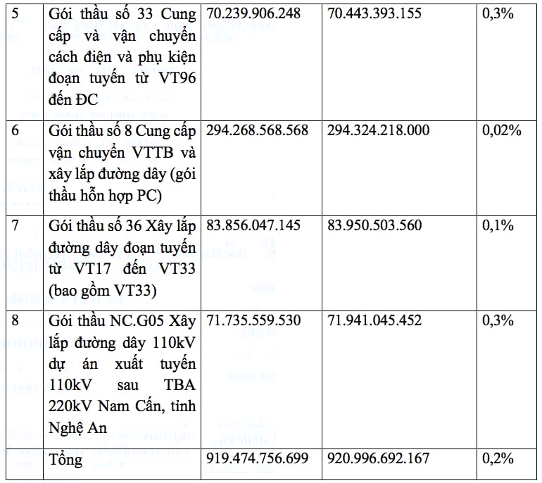 Thống k&ecirc; sơ bộ một số g&oacute;i thầu PCC4 tr&uacute;ng thầu với tỷ lệ tiết kiệm ng&acirc;n s&aacute;ch ở mức thấp tại Ban QLDA c&aacute;c c&ocirc;ng tr&igrave;nh điện Miền Trung (CPMB) v&agrave; Ban QLDA c&aacute;c c&ocirc;ng tr&igrave;nh điện Miền Bắc (NPMB) l&agrave;m b&ecirc;n mời thầu. Đơn vị VNĐ.