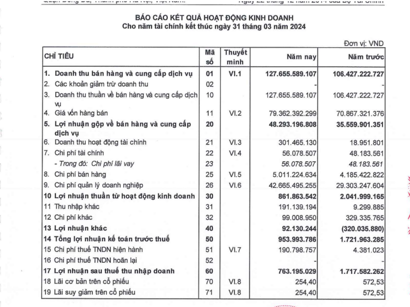Từ 1/4/2023 đến 31/3/2024, Meeyland ghi nhận lợi nhuận sau thuế vỏn vẹn 763,1 triệu đồng.