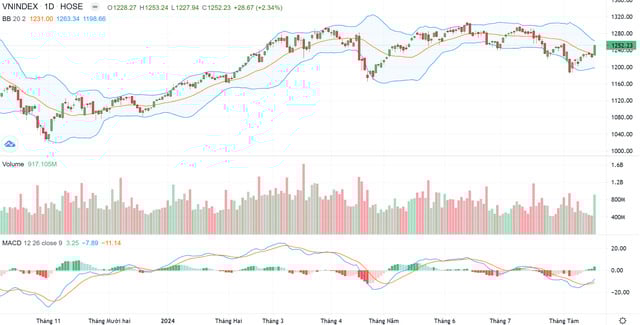 Xu hướng tăng có thể tiếp tục nhờ dòng tiền mạnh - Ảnh 1