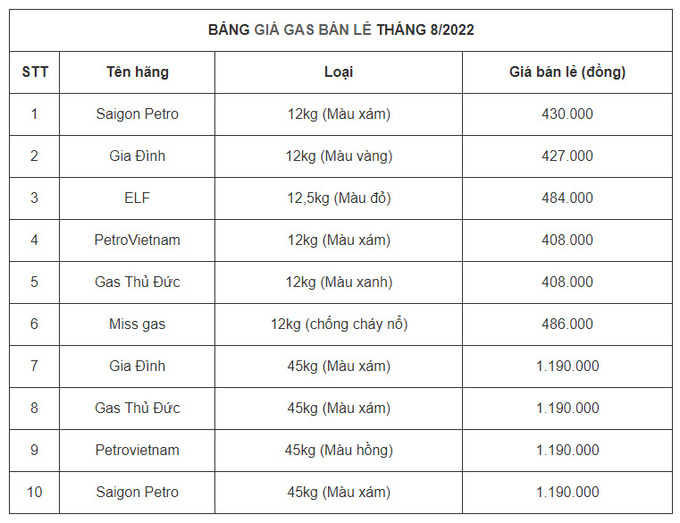 Bảng gi&aacute; gas b&aacute;n lẻ th&aacute;ng 8/2022 tại thị trường trong nước.