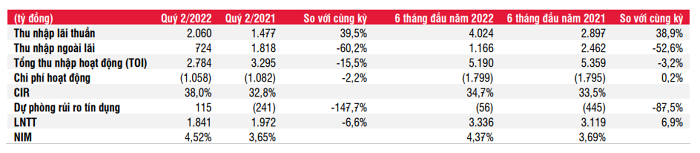 C&aacute;c chỉ ti&ecirc;u ch&iacute;nh tr&ecirc;n b&aacute;o c&aacute;o kết quả kinh doanh của MSB. (Nguồn: MSB, SSI Research).