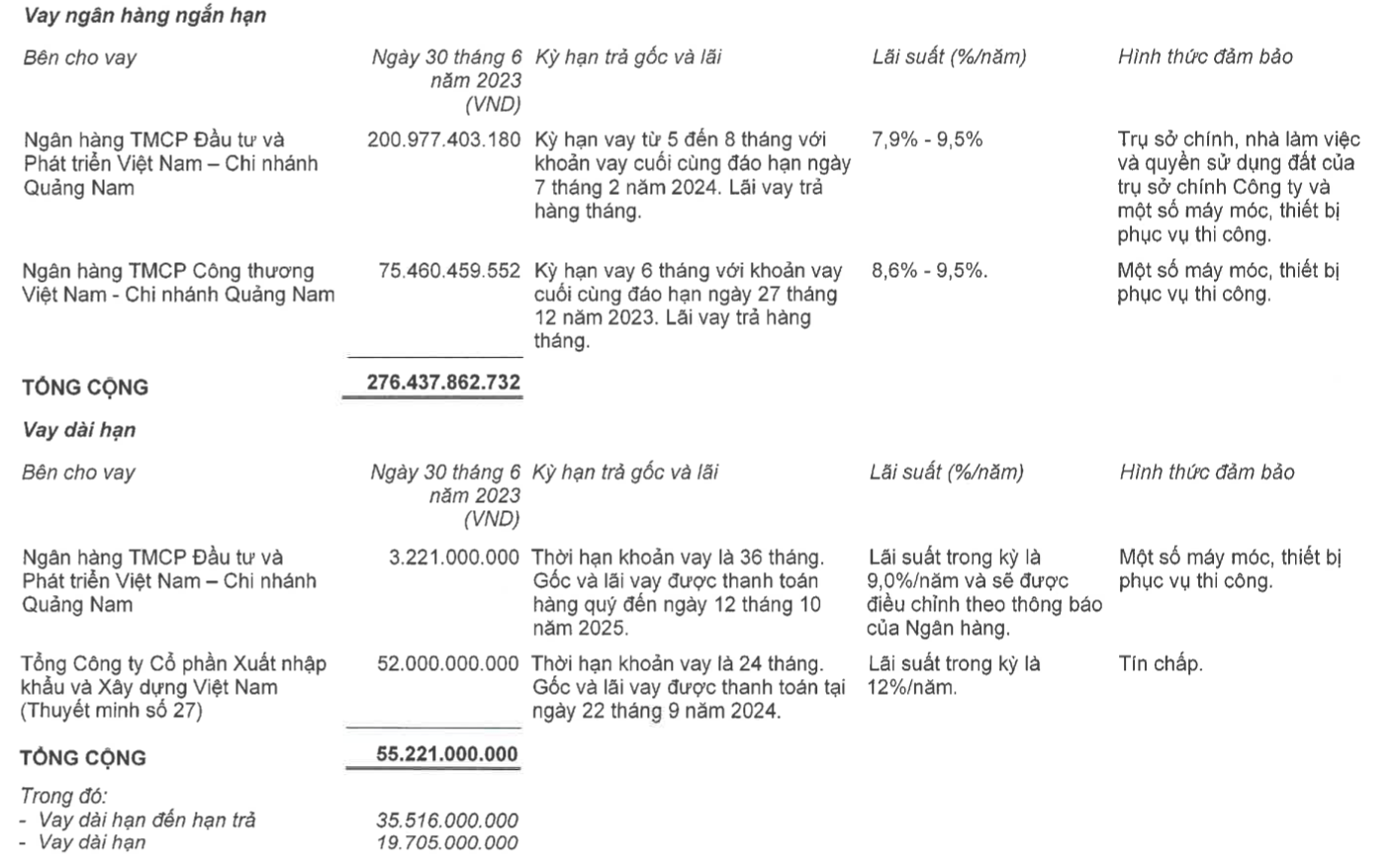 C&aacute;c khoản vay của Vinaconex 25.