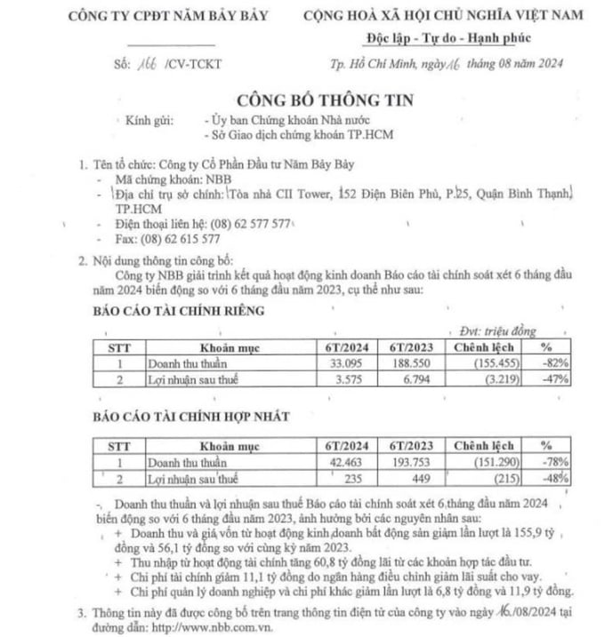 Lợi nhuận sau thuế 6 thngas đầu năm 2024 của C&ocirc;ng ty Cổ phần Năm Bảy Bảy so với c&ugrave;ng kỳ năm 2023 &acirc;m đến 47% khi chỉ đạt 235 triệu đồng.