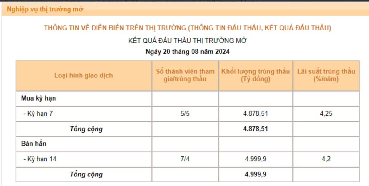 Động th&#225;i mới của NHNN: Giảm l&#227;i suất t&#237;n phiếu - Ảnh 1