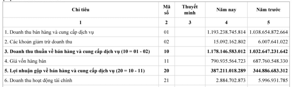 Kết quả hoạt động kinh doanh của C&ocirc;ng ty cổ phần Văn ph&ograve;ng phẩm Hồng H&agrave;.