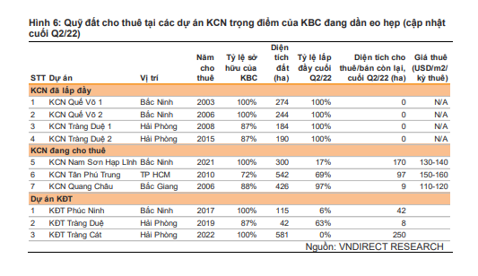 Quỹ đất cho thu&ecirc; tại c&aacute;c dự &aacute;n KCN trọng điểm của Kinh Bắc đang dần eo hẹp.