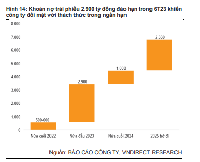 C&aacute;c khoản nợ tr&aacute;i phiếu đ&aacute;o hạn của Kinh Bắc thời gian tới.