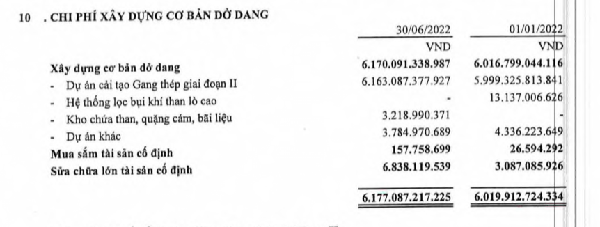 Gang th&eacute;p Th&aacute;i Nguy&ecirc;n vẫn "đắp chiếu" hơn 6.100 tỷ đồng tại dự &aacute;n mở rộng giai đoạn 2.
