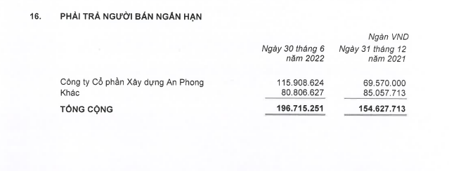 Nguồn: BCTC hợp nhất qu&yacute; 2/2022 tại KDH