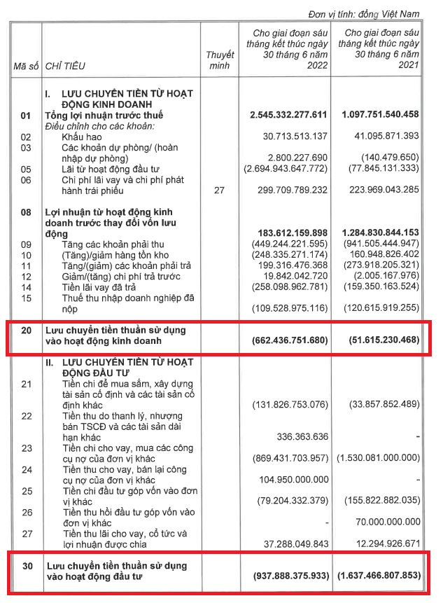 D&ograve;ng tiền kinh doanh v&agrave; d&ograve;ng tiền đầu tư tại KBC &acirc;m nặng.