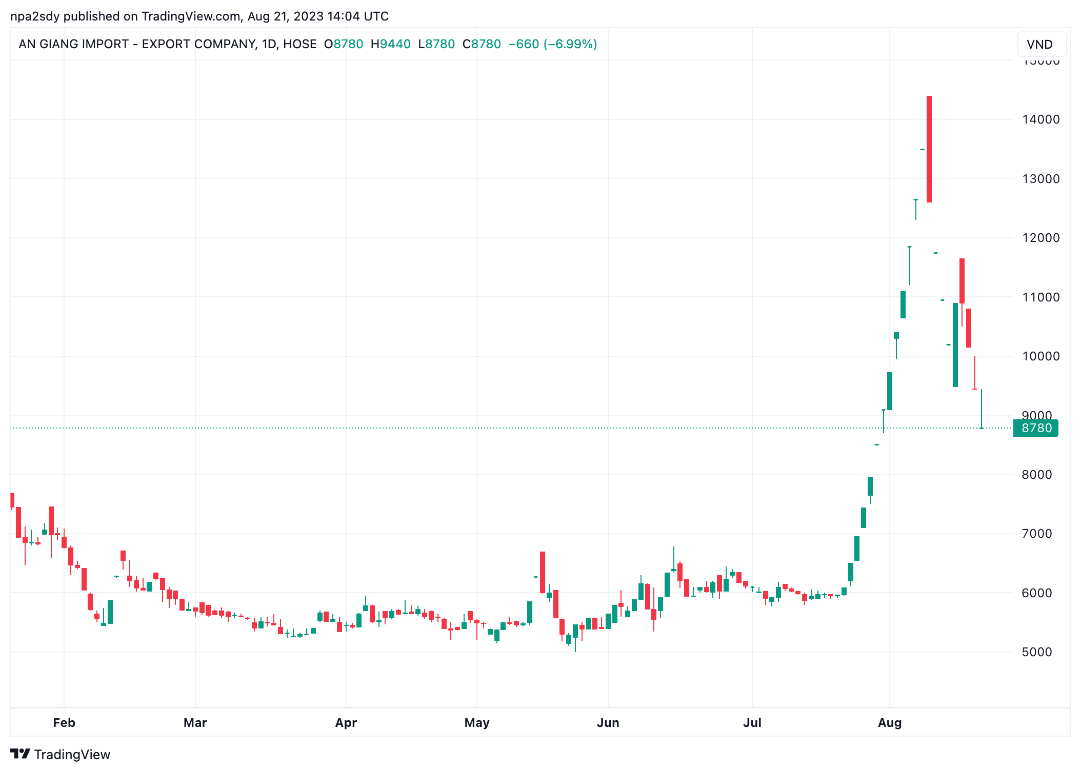 Diễn biến thị gi&aacute; cổ phiếu AGM (Nguồn: TradingView).