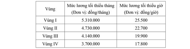 Đề xuất tăng lương tối thiểu v&#249;ng từ ng&#224;y 1/1/2026 - Ảnh 1