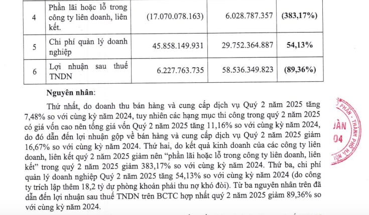 Kết quả kinh doanh của&nbsp;CIENCO4 "lao dốc" trong qu&yacute; II/2025.