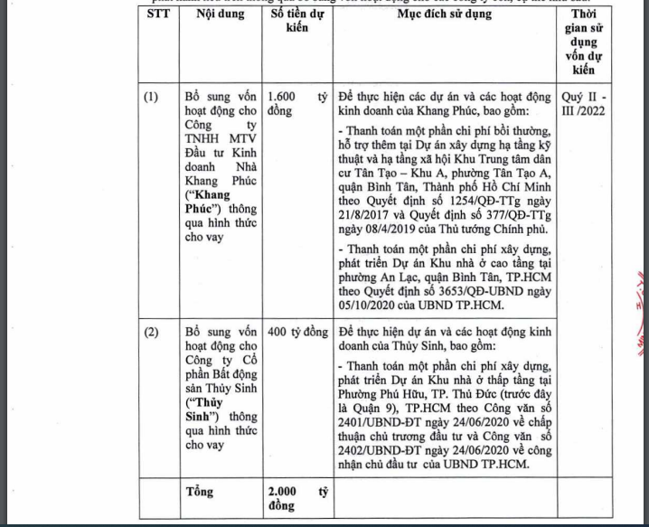 Kế hoạch sử dụng nguồn vốn 2.000 tỷ đồng huy động từ tr&aacute;i phiếu được Nh&agrave; Khang Điền c&ocirc;ng bố đầu th&aacute;ng 3 năm nay.
