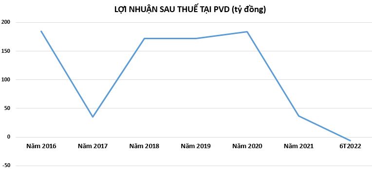 Doanh nghiệp dầu kh&#237; vẫn l&#224;m ăn thua lỗ d&#249; gi&#225; dầu tăng mạnh - Ảnh 2