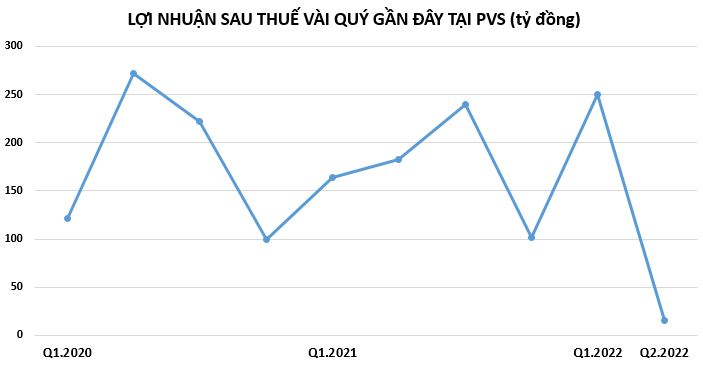 Doanh nghiệp dầu kh&#237; vẫn l&#224;m ăn thua lỗ d&#249; gi&#225; dầu tăng mạnh - Ảnh 3