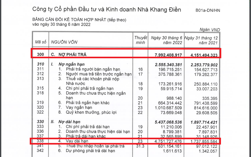 Nợ phải trả tại KDH tăng kh&aacute; mạnh, đặc biệt l&agrave; c&aacute;c khoản vay d&agrave;i hạn.